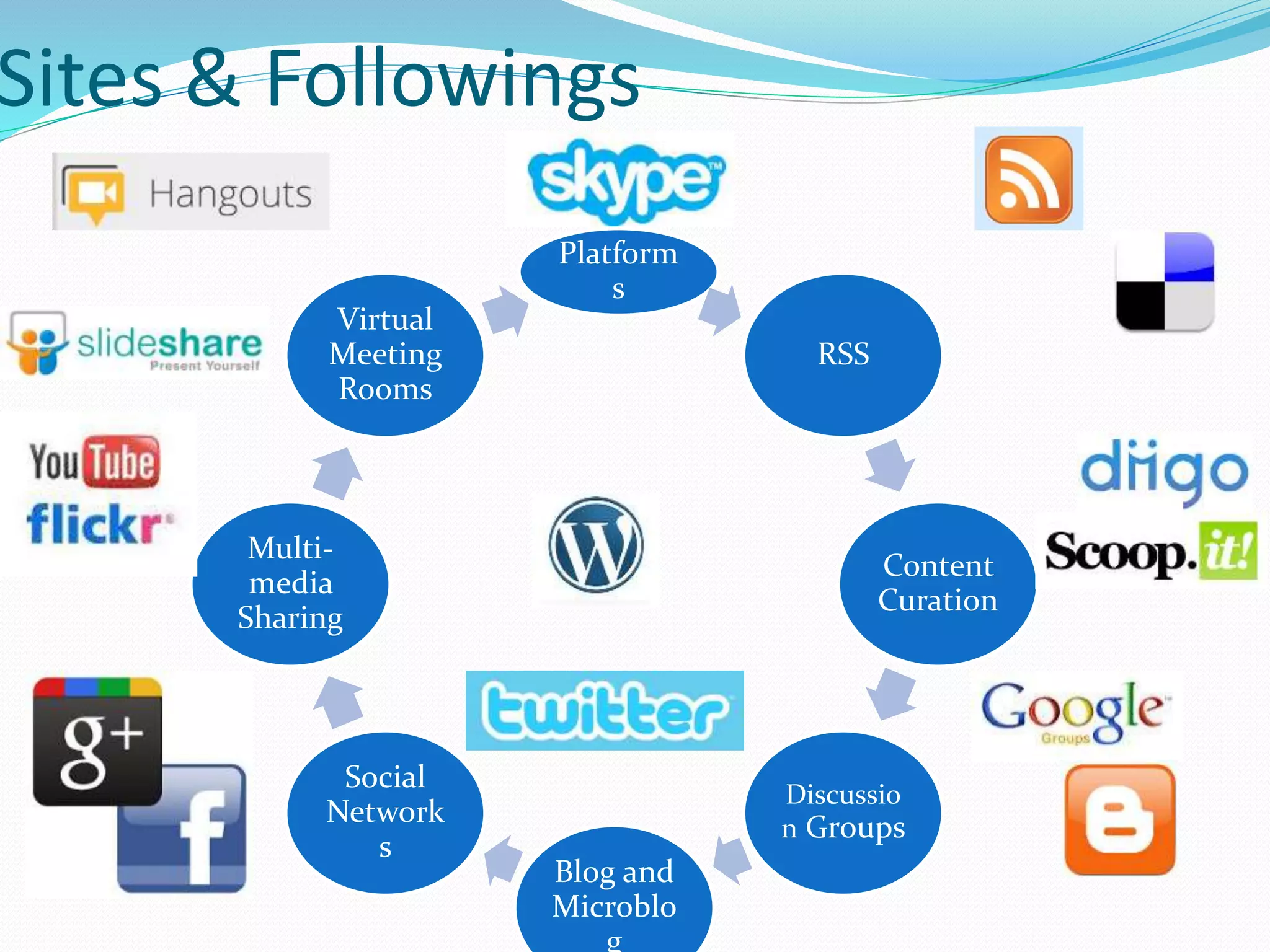 Platform
s
RSS
Content
Curation
Discussio
n Groups
Blog and
Microblo
g
Social
Network
s
Multi-
media
Sharing
Virtual
Meeting
Rooms
Sites & Followings
 