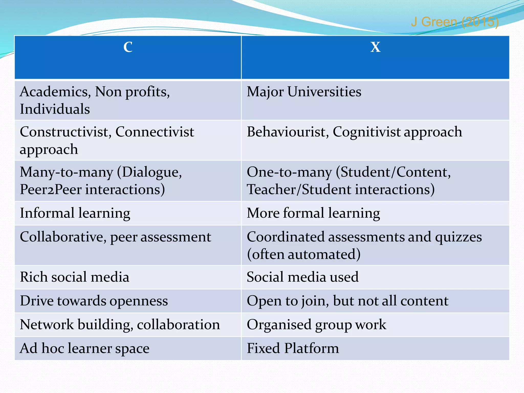 MOOC TypesC X
Academics, Non profits,
Individuals
Major Universities
Constructivist, Connectivist
approach
Behaviourist, Cognitivist approach
Many-to-many (Dialogue,
Peer2Peer interactions)
One-to-many (Student/Content,
Teacher/Student interactions)
Informal learning More formal learning
Collaborative, peer assessment Coordinated assessments and quizzes
(often automated)
Rich social media Social media used
Drive towards openness Open to join, but not all content
Network building, collaboration Organised group work
Ad hoc learner space Fixed Platform
J Green (2015)
 