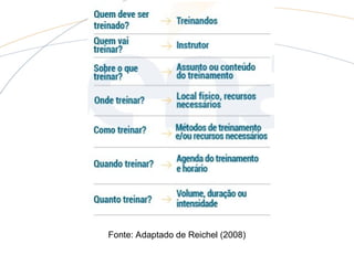 Fonte: Adaptado de Reichel (2008)
 