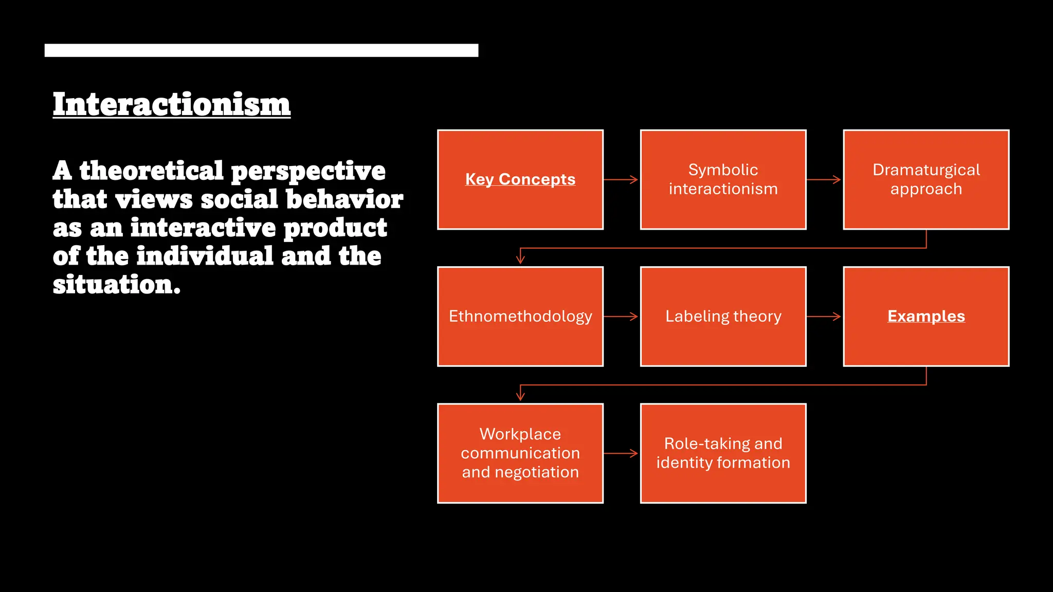 Interactionism
A theoretical perspective
that views social behavior
as an interactive product
of the individual and the
situation.
Key Concepts
Symbolic
interactionism
Dramaturgical
approach
Ethnomethodology Labeling theory Examples
Workplace
communication
and negotiation
Role-taking and
identity formation
 