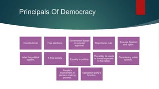 Principals Of Democracy
Constitutional Free elections.
Government based
on popular
approval.
Majoritarian rule. Ensures freedom
and rights.
Alter the political
system.
A free society.
Equality in politics.
The ability to reside
or travel anywhere
in the nation.
Considering public
opinion.
People’s
involvement in
decision making
process.
Opposition party’s
function.
 