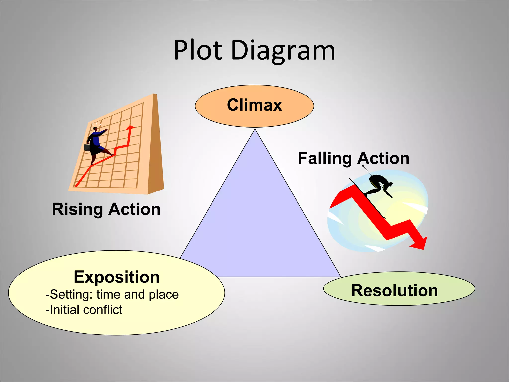 Plot Diagram Exposition -Setting: time and place  -Initial conflict Climax Resolution Falling Action Rising Action 