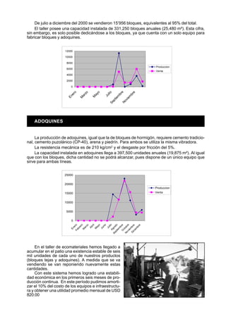 De julio a diciembre del 2000 se vendieron 15’956 bloques, equivalentes al 95% del total.
    El taller posee una capacidad instalada de 331,250 bloques anuales (25,480 m²). Esta cifra,
sin embargo, es solo posible dedicándose a los bloques, ya que cuenta con un solo equipo para
fabricar bloques y adoquines.


                     12000

                     10000

                      8000
                                                                     Produccion
                      6000
                                                                     Venta
                      4000

                      2000

                         0




                                                         e
                          o




                                         o


                                                       lio




                                                         e
                                  zo




                                                      br
                        er




                                       ay




                                                      br
                                                    Ju
                               ar
                      En




                                                    m


                                                    m
                                       M
                              M




                                                 ie


                                                 ie
                                               pt


                                              ov
                                             Se


    ADOQUINES                                N



     La producción de adoquines, igual que la de bloques de hormigón, requiere cemento tradicio-
nal, cemento puzolánico (CP-40), arena y piedrín. Para ambos se utiliza la misma vibradora.
     La resistencia mecánica es de 210 kg/cm2 y el desgaste por fricción del 5%.
     La capacidad instalada en adoquines llega a 397,500 unidades anuales (19,875 m²). Al igual
que con los bloques, dicha cantidad no se podrá alcanzar, pues dispone de un único equipo que
sirve para ambas líneas.


                     25000


                     20000
                                                                     Produccion
                     15000                                           Venta


                     10000


                      5000


                         0
                                      o
                                   lio
                           Fe ro




                            ie o
                                     o




                                     o




                                    re
                                   zo

                                    ril




                                     e




                                     e
                                     e
                                  ni
                                 ay
                                 er




                                    t
                                 br




                                 br
                         Di br
                                Ab




                        Se gos
                                  e




                        No tub
                                Ju
                                ar




                               Ju
                              En

                               br




                               m




                              em
                             em
                               M
                              M




                              c
                            A



                           O



                           ci
                           vi
                          pt




     En el taller de ecomateriales hemos llegado a
acumular en el patio una existencia estable de seis
mil unidades de cada uno de nuestros productos
(bloques tejas y adoquines). A medida que se va
vendiendo se van reponiendo nuevamente estas
cantidades.
     Con este sistema hemos logrado una estabili-
dad económica en los primeros seis meses de pro-
ducción continua. En este período pudimos amorti-
zar el 10% del costo de los equipos e infraestructu-
ra y obtener una utilidad promedio mensual de USD
820.00
 