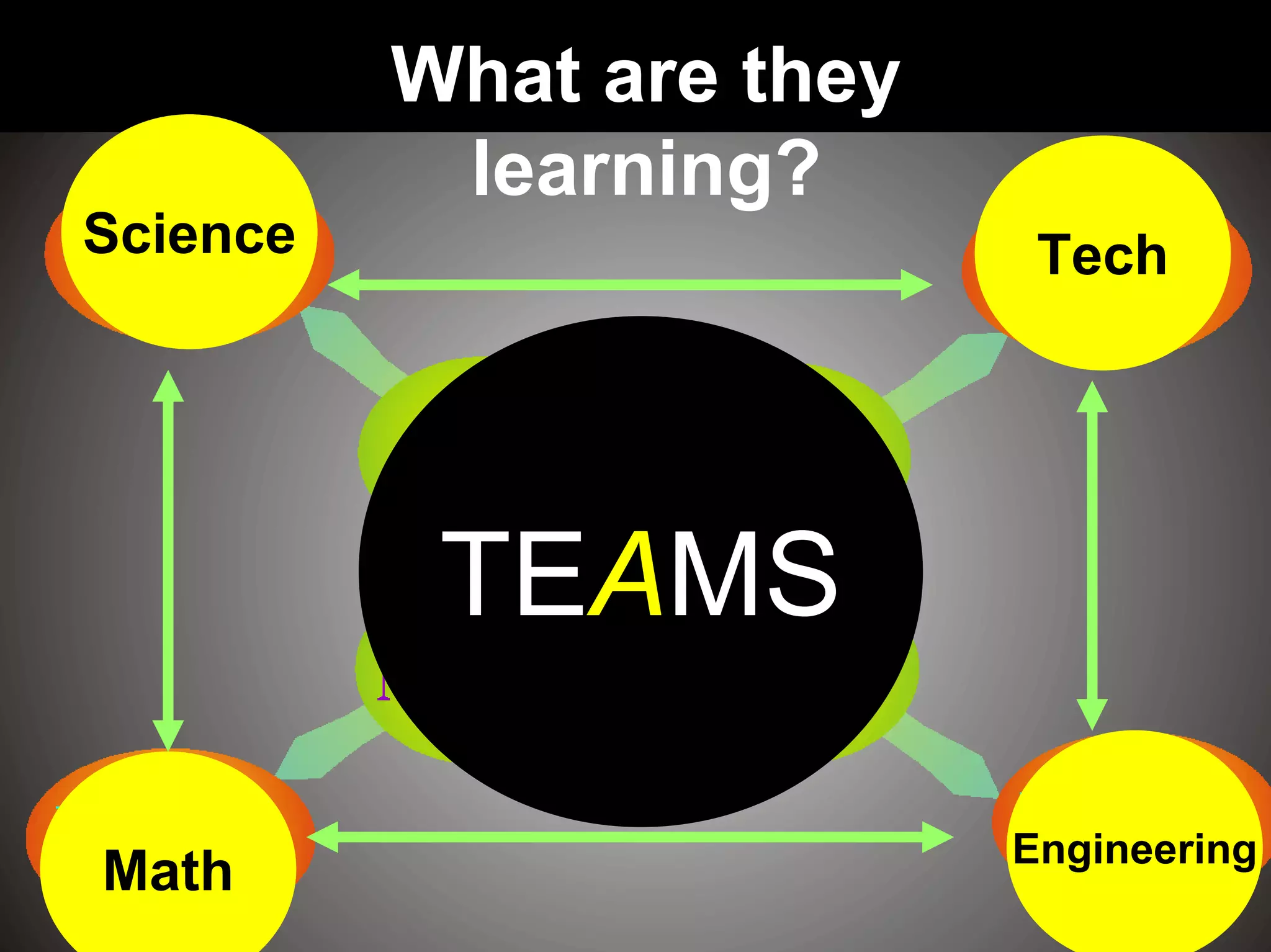 Math Engineering
TechScience
TEAMS
What are they
learning?
 