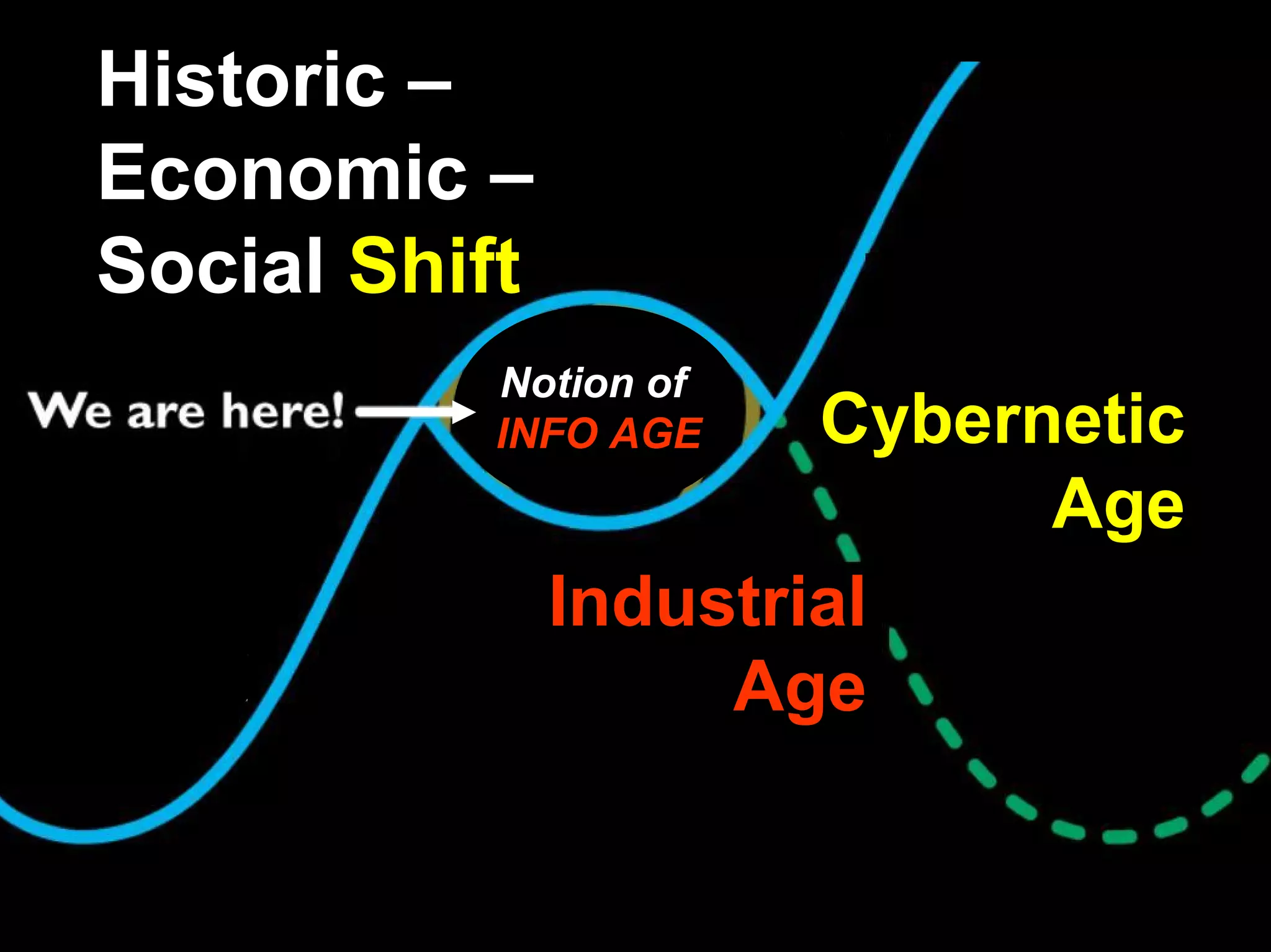 Industrial
Age
Notion of
INFO AGE
Historic –
Economic –
Social Shift
Cybernetic
Age
 