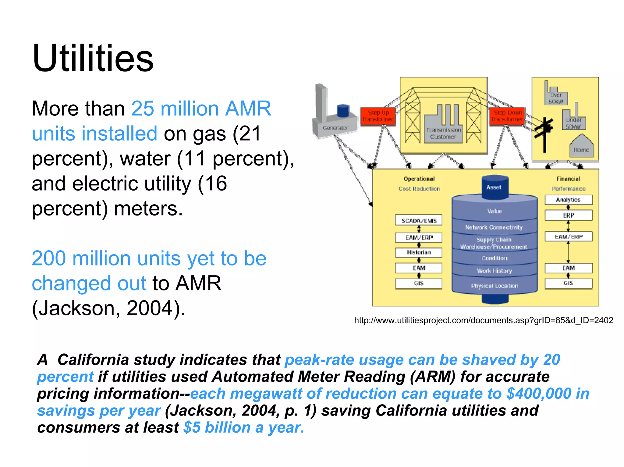 Utilities
A California study indicates that peak-rate usage can be shaved by 20
percent if utilities used Automated Meter Reading (ARM) for accurate
pricing information--each megawatt of reduction can equate to $400,000 in
savings per year (Jackson, 2004, p. 1) saving California utilities and
consumers at least $5 billion a year.
http://www.utilitiesproject.com/documents.asp?grID=85&d_ID=2402
More than 25 million AMR
units installed on gas (21
percent), water (11 percent),
and electric utility (16
percent) meters.
200 million units yet to be
changed out to AMR
(Jackson, 2004).
 