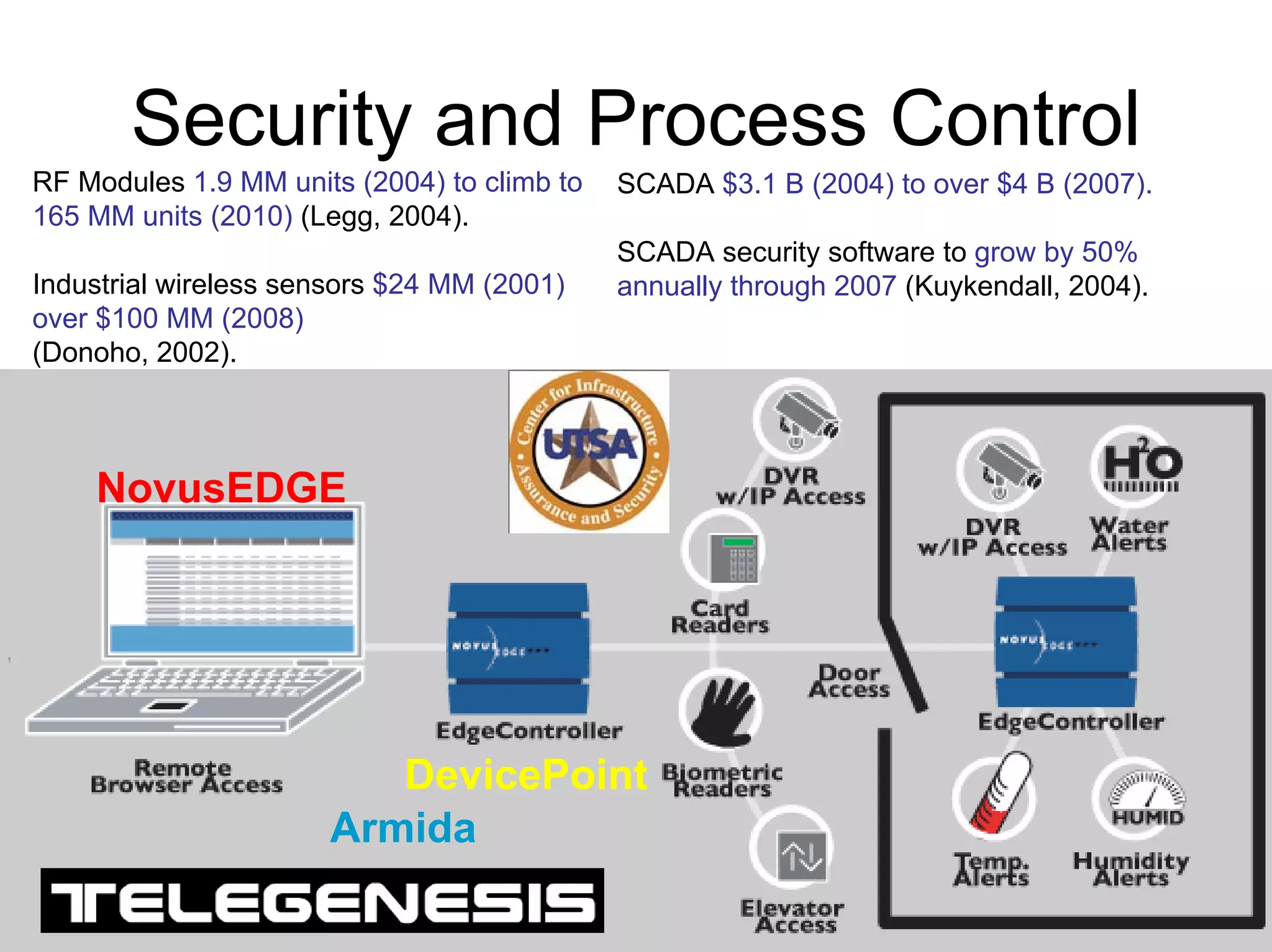 Security and Process Control
SCADA $3.1 B (2004) to over $4 B (2007).
SCADA security software to grow by 50%
annually through 2007 (Kuykendall, 2004).
RF Modules 1.9 MM units (2004) to climb to
165 MM units (2010) (Legg, 2004).
Industrial wireless sensors $24 MM (2001)
over $100 MM (2008)
(Donoho, 2002).
NovusEDGE
Armida
DevicePoint
 
