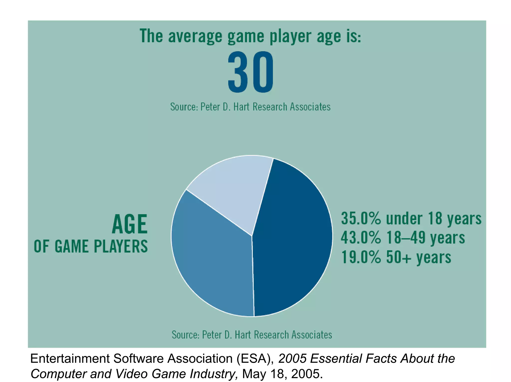 Entertainment Software Association (ESA), 2005 Essential Facts About the
Computer and Video Game Industry, May 18, 2005.
 
