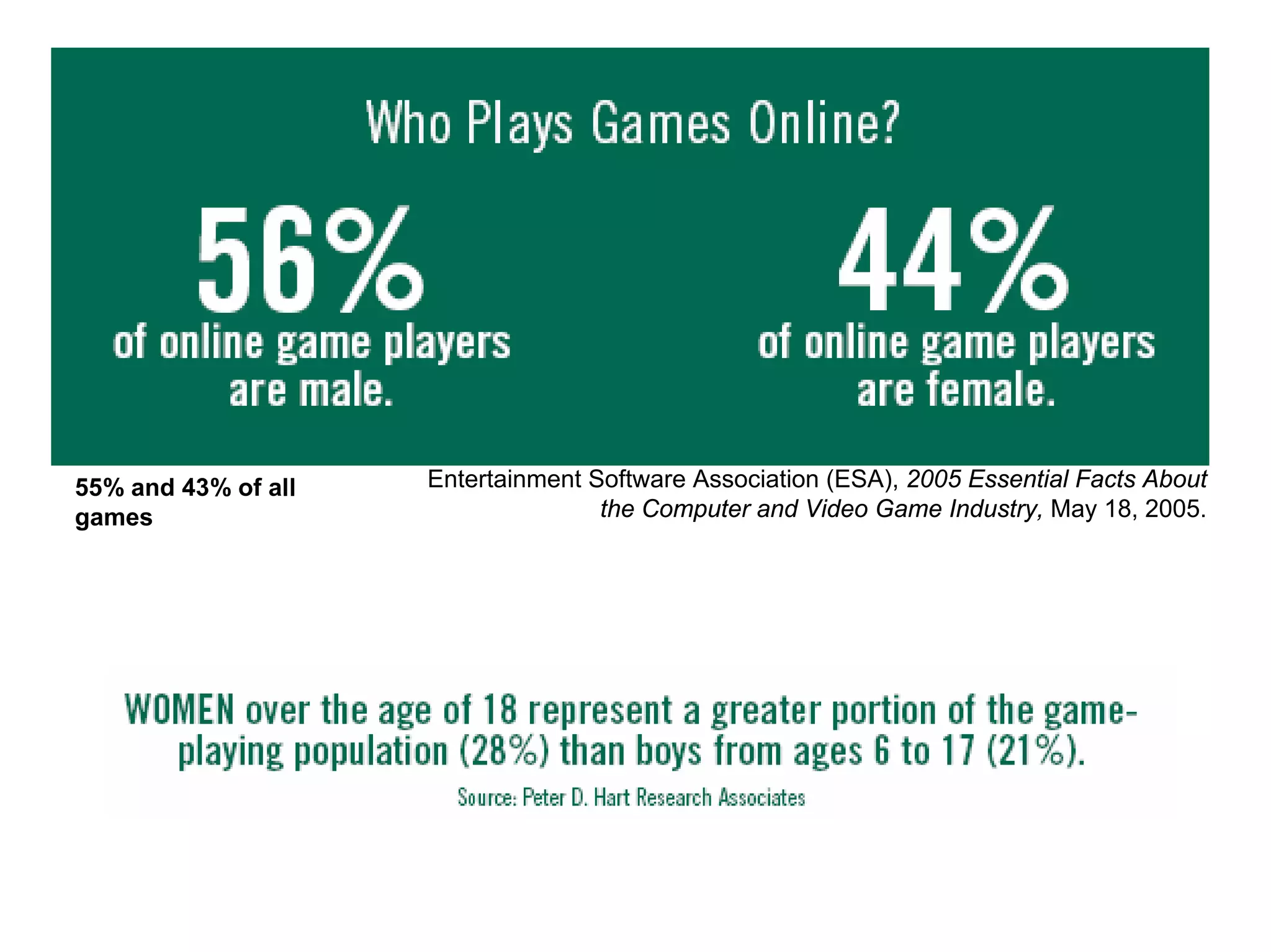 55% and 43% of all
games
Entertainment Software Association (ESA), 2005 Essential Facts About
the Computer and Video Game Industry, May 18, 2005.
 