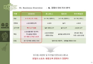 III. Business Overview - 4. 경쟁사 대비 자사 분석
14
구분 GEMINI 트니트니 짐보리 유아체능단
대상 5~13 세 ( 유 / 아동 ) 3~7 세 ( 영유아 ) 3~7 세 ( 영유아 ) 5~7 ...