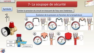 7- La soupape de sécurité
Limiter la pression du circuit en évacuant de l’eau vers l’extérieur.
Symbole
Clapet
Siège
Échappement
1 2 3
4 5
Évolution de la pression en fonction de la température
 