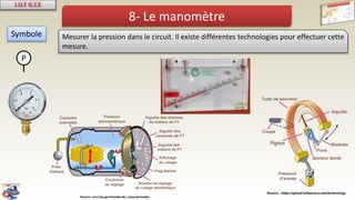 8- Le manomètre
Symbole
P
Mesurer la pression dans le circuit. Il existe différentes technologies pour effectuer cette
mesure.
 
