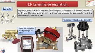 12- La vanne de régulation
Réguler la température de départ d’un circuit pour faire varier sa puissance émise dans
les locaux. Elle peut être à deux, trois ou quatre voies. La commande peut être
pneumatique, électrique, etc…
P
Symbole
Vanne de régulation de pression
Vanne de régulation
et d’équilibrage de
débit
 