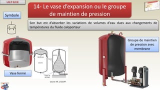 14- Le vase d’expansion ou le groupe
de maintien de pression
Son but est d’absorber les variations de volumes d’eau dues aux changements de
températures du fluide caloporteur
Symbole
source: M. LE GUAY
Vase fermé
Groupe de maintien
de pression avec
membrane
 