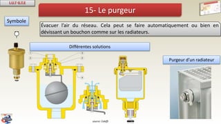 15- Le purgeur
Évacuer l’air du réseau. Cela peut se faire automatiquement ou bien en
dévissant un bouchon comme sur les radiateurs.
Symbole
Différentes solutions
Purgeur d’un radiateur
source: Caleffi
 