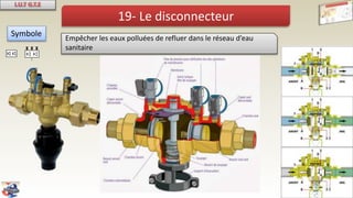 19- Le disconnecteur
Empêcher les eaux polluées de refluer dans le réseau d’eau
sanitaire
Symbole
 