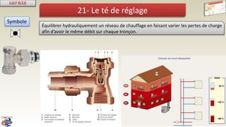 21- Le té de réglage
Symbole
Équilibrer hydrauliquement un réseau de chauffage en faisant varier les pertes de charge
afin d’avoir le même débit sur chaque tronçon.
 