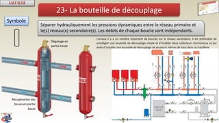 23- La bouteille de découplage
Symbole
Séparer hydrauliquement les pressions dynamiques entre le réseau primaire et
le(s) réseau(x) secondaire(s). Les débits de chaque boucle sont indépendants.
Dégazage en
partie haute
Récupération des
boues en partie
basse
Lorsque il y a un nombre important de boucles sur le réseau secondaire, il est préférable de
privilégier une bouteille de découplage simple et d’installer deux collecteurs horizontaux ce qui
évite d’installer une bouteille de découplage de plusieurs mètres de haut dans la chaufferie
 