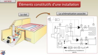 Éléments constitutifs d’une installation
Le réel La schématisation associée
EF
Non représenté sur l’installation à
gauche
P
 
