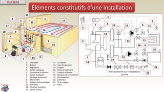 EF
Non représenté sur l’installation à
gauche
P
Éléments constitutifs d’une installation
18
17
16
15
14 13
12
11
10
9
8
7
6
54
3
2
1 19
17
16
15
14
13
12
11
10
9
87 6
5
4
3
2
1
1. Chaudière
2. Brûleur
3. Régulation
4. Sonde extérieure
5. Commande à distance
6. Sonde de départ
7. Soupape de sécurité
8. Manomètre
9. Robinet thermostatique
10. Radiateur
11. Plancher chauffant
12. Vanne 3 voies
13. Circulateur
14. Vase d’expansion
15. Purgeur
16. Vanne d’isolement
17. Conduit de fumée
18. Aération de la chaufferie
19. Disconnecteur
20. Compteur
21. Té de réglage
22. Filtre
22
20
21
23
23
 
