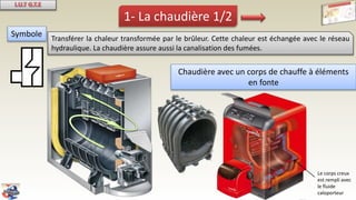 1- La chaudière 1/2
Symbole
Chaudière avec un corps de chauffe à éléments
en fonte
Le corps creux
est rempli avec
le fluide
caloporteur
Transférer la chaleur transformée par le brûleur. Cette chaleur est échangée avec le réseau
hydraulique. La chaudière assure aussi la canalisation des fumées.
 