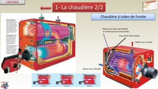 1- La chaudière 2/2
Chaudière à tubes de fumée
Retour eau refroidie
Départ eau chaude
Réseau de tubes permettant
un triple parcours des fumées
Évacuation des fumées
 