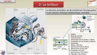 2- Le brûleur
1. Moteur.
2. Boîte de contrôle.
3. Transformateur.
4. Pressostat mini air (brûleur 1 allure).
5. Pressostat mini air (brûleur 2 allures).
6. Électrodes.
7. Moteur volet d'air.
8. Électrovanne (2ème allure).
9. Électrovanne de sécurité.
10. Pressostat mini gaz.
11. Électrovanne (1ère allure).
12. Régulateur de pression
La fonction du brûleur est de transformer l’énergie grâce
à une réaction chimique exothermique contrôlée.
 