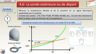 4,6- La sonde extérieure ou de départ
Sonde extérieure
Sonde de départ
Mesurer la température désirée et de la convertir en un signal électrique
exploitable par le système.
Il existe des sondes : CTP, CTN, PT100, PT1000, Ni1000, etc… Ce sont des résistances
dont la valeur varie en fonction de la température.
R
q [°C]
CTP
q1
R1
[W]
0
1000
Exemple de variation de la résistance pour une sonde CTP et Ni 1000
T
Symbole
 
