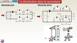 Monotube série
La distribution dans le secondaire
Générateur
Débit
qm
P1
∆θi
P2
PiPn
Pt
∆θ
t
∆θn
∆θ2∆θ1
Générateur
Débit
de
boucle
qm
Pt
∆θt
Débit dérivé
qmi
∆θi
Pi
∆θ’i
Monotube dérivé
Sommaire
 