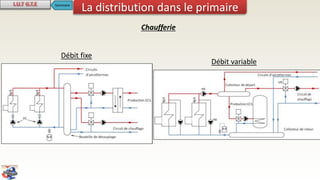 La distribution dans le primaire
Débit fixe
Débit variable
Chaufferie
Sommaire
 