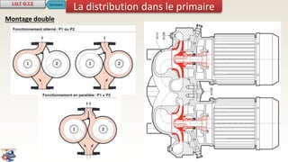 La distribution dans le primaire
Montage double
Sommaire
 