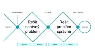 Řešit
správný
problém
Řešit
problém
správně
 