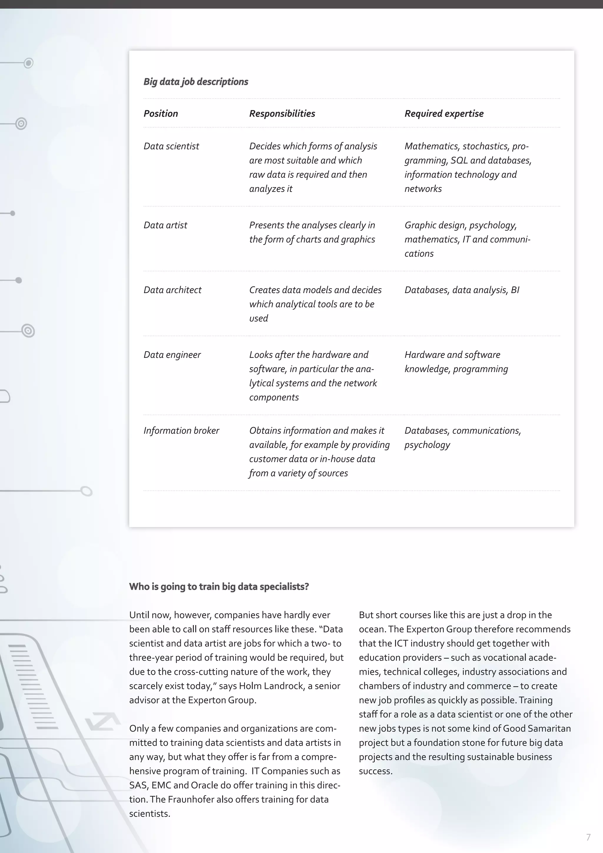 7
Big data job descriptions
Position Responsibilities Required expertise
Data scientist Decides which forms of analysis
are most suitable and which
raw data is required and then
­analyzes it
Mathematics, stochastics, pro-
gramming, SQL and databases,
­information technology and
­networks
Data artist Presents the analyses clearly in
the form of charts and graphics
Graphic design, psychology,
­mathematics, IT and communi­
cations
Data architect Creates data models and decides
which analytical tools are to be
used
Databases, data analysis, BI
Data engineer Looks after the hardware and
­software, in particular the ana­
lytical systems and the network
components
Hardware and software
­knowledge, programming
Information broker Obtains information and makes it
available, for example by providing
customer data or in-house data
from a variety of sources
Databases, communications,
­psychology
Who is going to train big data specialists?
Until now, however, companies have hardly ever
been able to call on staff resources like these. “Data
scientist and data artist are jobs for which a two- to
three-year period of training would be required, but
due to the cross-cutting nature of the work, they
scarcely exist today,” says Holm Landrock, a senior
advisor at the Experton Group.
Only a few companies and organizations are com-
mitted to training data scientists and data artists in
any way, but what they offer is far from a compre-
hensive program of training. IT Companies such as
SAS, EMC and Oracle do offer training in this direc-
tion.The Fraunhofer also offers training for data
scientists.
But short courses like this are just a drop in the
ocean.The Experton Group therefore recommends
that the ICT industry should get together with
­education providers – such as vocational acade-
mies, technical colleges, industry associations and
chambers of industry and commerce – to create
new job profiles as quickly as possible.Training
staff for a role as a data scientist or one of the other
new jobs types is not some kind of Good Samaritan
project but a foundation stone for future big data
projects and the resulting sustainable business
­success.
 