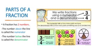 PARTS OF A
FRACTION
• A fraction has 2 numbers.
-The number above the line
is called the numerator
-The number below the line
is called the denominator
 