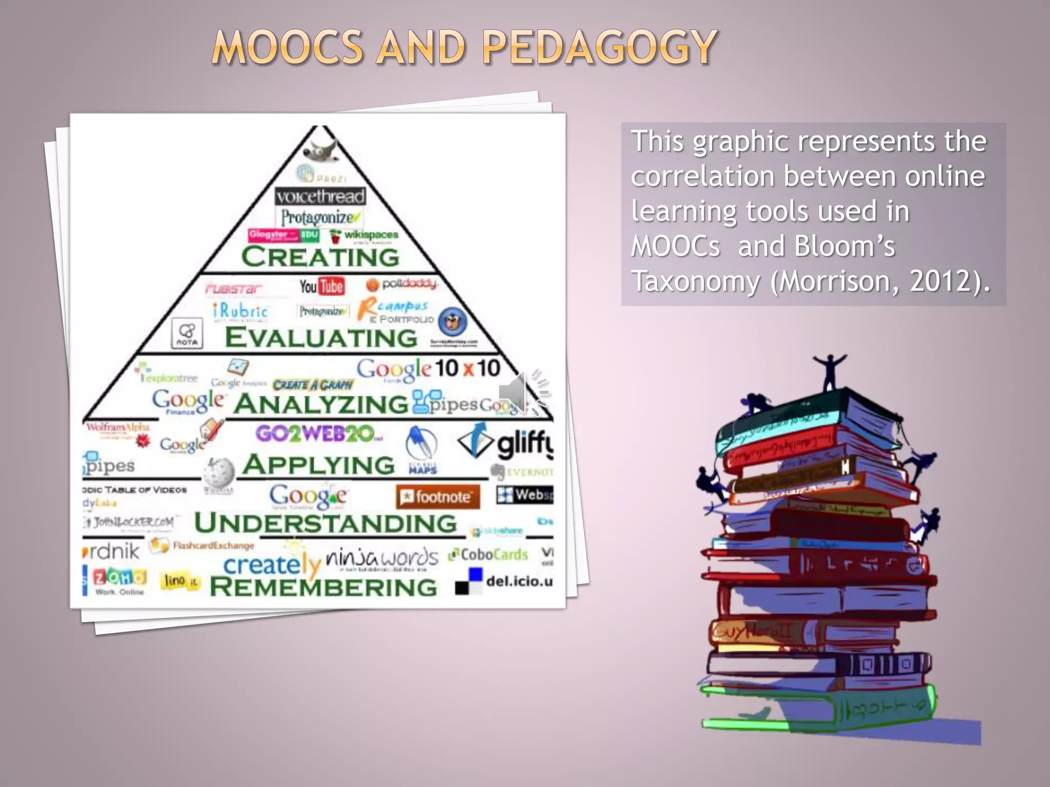 This graphic represents the
correlation between online
learning tools used in
MOOCs and Bloom’s
Taxonomy (Morrison, 2012).
 
