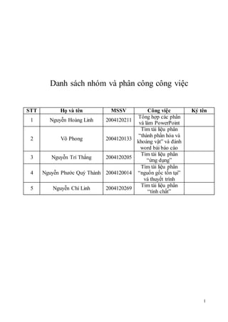 1 
Danh sách nhóm và phân công công việc 
STT Họ và tên MSSV Công việc Ký tên 
1 Nguyễn Hoàng Linh 2004120211 
Tổng hợp các phần 
và làm PowerPoint 
2 Võ Phong 2004120133 
Tìm tài liệu phần 
“thành phần hóa và 
khoáng vật” và đánh 
word bài báo cáo 
3 Nguyễn Trí Thắng 2004120205 
Tìm tài liệu phần 
“ứng dụng” 
4 Nguyễn Phước Quý Thành 2004120014 
Tìm tài liệu phần 
“nguồn gốc tồn tại” 
và thuyết trình 
5 Nguyễn Chí Linh 2004120269 
Tìm tài liệu phần 
“tính chất” 
 