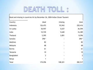 Dead and missing in countries hit by December 26, 2004 Indian Ocean Tsunami
Country dead missing total
Indonesia 126,473 93,943 220,416
Sri Lanka 30,957 5,637 36,594
India 10,749 5,640 16,389
Thailand 5,595 3,001 8,596
Somalia 298 * - 298 *
Maldives 82 - 82
Malaysia 68 - 68
Burma 61 - 61
Tanzania 10 - 10
Bangladesh 2 - 2
Kenya 1 - 1
Total 174,296 108,221 282,517
 