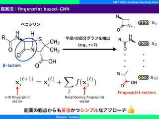 👍
x1
x2
xM
r
(e.g., r=2)
Masashi Tsubaki
x
(`+1)
i = x
(`)
i +
X
j
f(x
(`)
j )
i-th ﬁngerprint
vector
Neighboring ﬁngerprint
vector
ﬁngerprint based-GNN
AIST AIRC machine learning team
β-lactam
Fingerprint vectors
 