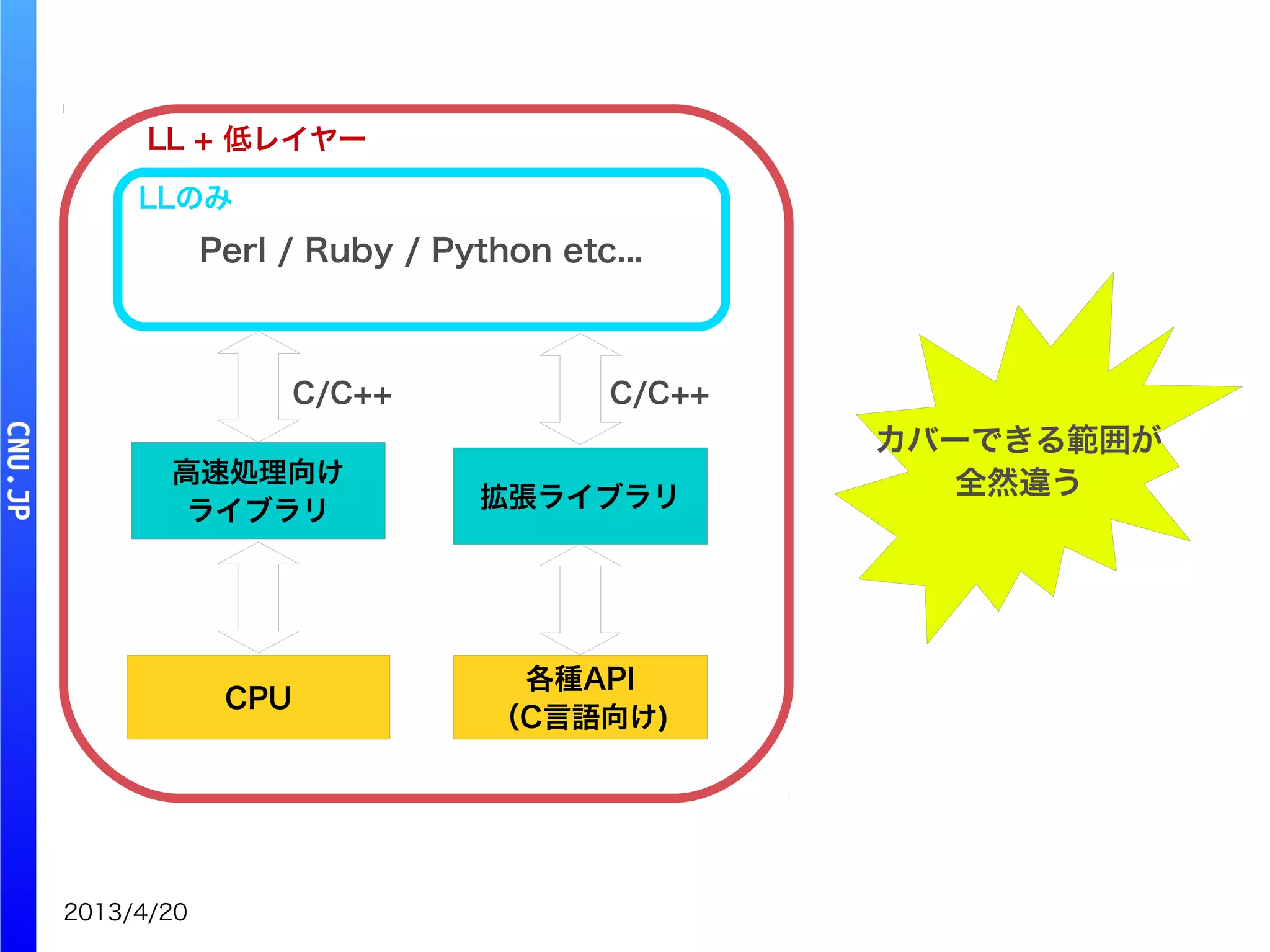 2013/4/20
Perl / Ruby / Python etc...
CPU
高速処理向け
ライブラリ 拡張ライブラリ
各種API
（C言語向け)
C/C++ C/C++
LLのみ
LL + 低レイヤー
カバーできる範囲が
全然違う
 
