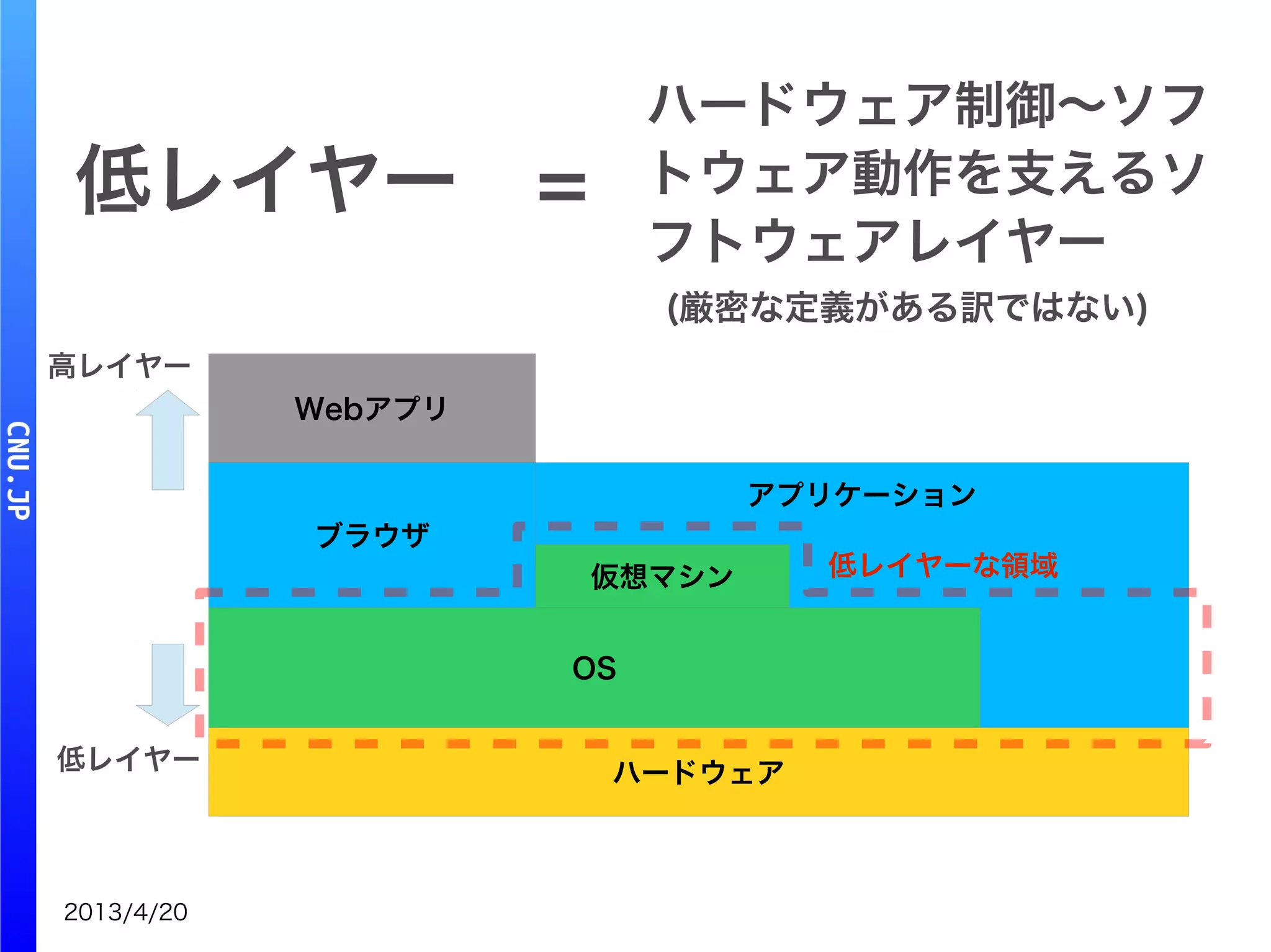 2013/4/20
アプリケーション
ブラウザ
OS
ハードウェア
Webアプリ
仮想マシン 低レイヤーな領域
ハードウェア制御～ソフ
トウェア動作を支えるソ
フトウェアレイヤー
低レイヤー　=
(厳密な定義がある訳ではない)
高レイヤー
低レイヤー
 
