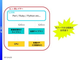 2013/4/20
Perl / Ruby / Python etc...
CPU
高速処理向け
ライブラリ 拡張ライブラリ
各種API
（C言語向け)
C/C++ C/C++
LLのみ
LL + 低レイヤー
カバーできる範囲が
全然違う
 