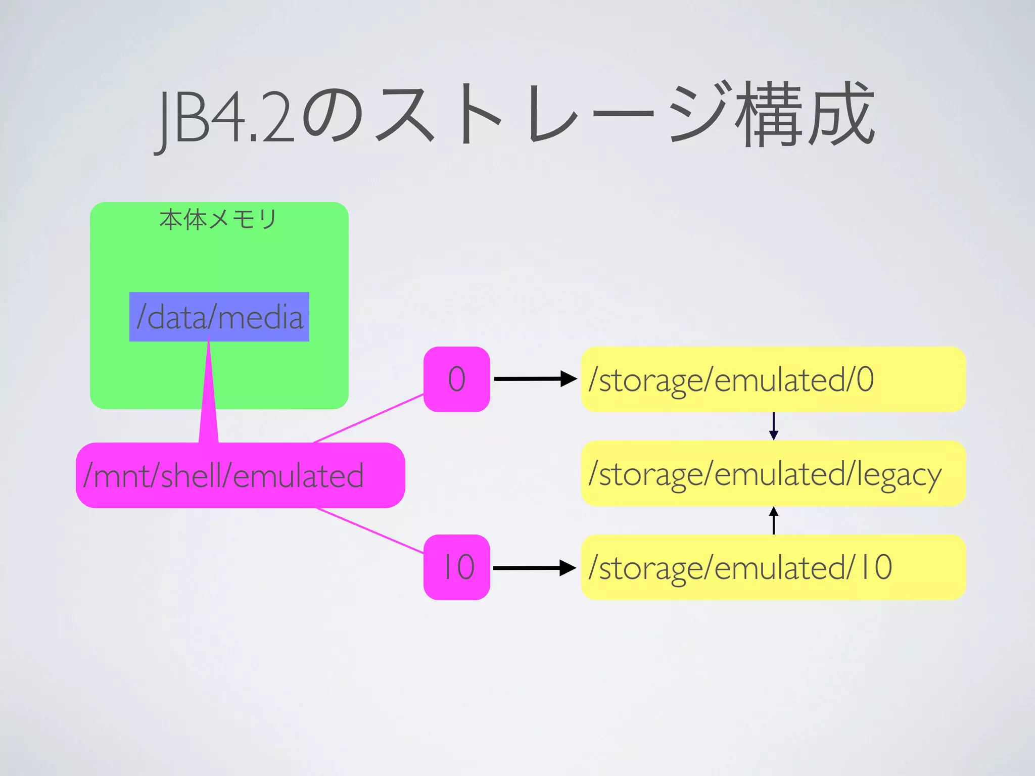 JB4.2のストレージ構成
     本体メモリ



   /data/media
                      0    /storage/emulated/0

/mnt/shell/emulated        /storage/emulated/legacy

                      10   /storage/emulated/10
 