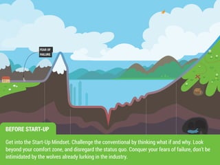 BEFORE START-UP 
Get into the Start-Up Mindset. Challenge the conventional by thinking what if and why. Look 
beyond your comfort zone, and disregard the status quo. Conquer your fears of failure, don’t be 
intimidated by the wolves already lurking in the industry. 
IDEA EXPERIMENTATION SUCCESS EXPANSION 
FEAR OF 
FAILURE 
 