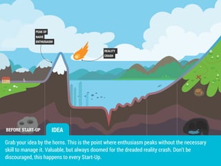 PEAK OF 
NAIVE 
ENTHUSIASM 
BEFORE START-UP 
REALITY 
CRASH 
IDEA 
Grab your idea by the horns. This is the point where enthusiasm peaks without the necessary 
skill to manage it. Valuable, but always doomed for the dreaded reality crash. Don’t be 
discouraged, this happens to every Start-Up. 
 