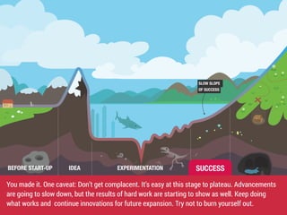 SLOW SLOPE 
OF SUCCESS 
SUCCESS 
BEFORE START-UP IDEA EXPERIMENTATION 
You made it. One caveat: Don’t get complacent. It’s easy at this stage to plateau. Advancements 
are going to slow down, but the results of hard work are starting to show as well. Keep doing 
what works and continue innovations for future expansion. Try not to burn yourself out. 
 