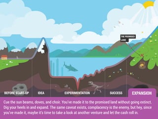 THE PROMISED 
LAND 
EXPANSION 
BEFORE START-UP IDEA EXPERIMENTATION SUCCESS 
Cue the sun beams, doves, and choir. You’ve made it to the promised land without going extinct. 
Dig your heels in and expand. The same caveat exists, complacency is the enemy, but hey, since 
you’ve made it, maybe it’s time to take a look at another venture and let the cash roll in. 
 