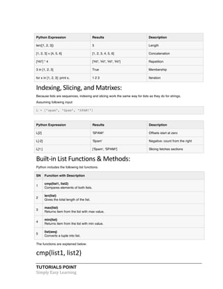 TUTORIALS POINT	
  
Simply	
  Easy	
  Learning	
  
Python Expression Results Description
len([1, 2, 3]) 3 Length
[1, 2, 3] + [4, 5, 6] [1, 2, 3, 4, 5, 6] Concatenation
['Hi!'] * 4 ['Hi!', 'Hi!', 'Hi!', 'Hi!'] Repetition
3 in [1, 2, 3] True Membership
for x in [1, 2, 3]: print x, 1 2 3 Iteration
Indexing,	
  Slicing,	
  and	
  Matrixes:	
  
Because lists are sequences, indexing and slicing work the same way for lists as they do for strings.
Assuming following input:
L = ['spam', 'Spam', 'SPAM!']
Python Expression Results Description
L[2] 'SPAM!' Offsets start at zero
L[-2] 'Spam' Negative: count from the right
L[1:] ['Spam', 'SPAM!'] Slicing fetches sections
Built-­‐in	
  List	
  Functions	
  &	
  Methods:	
  
Python includes the following list functions:
SN Function with Description
1
cmp(list1, list2)
Compares elements of both lists.
2
len(list)
Gives the total length of the list.
3
max(list)
Returns item from the list with max value.
4
min(list)
Returns item from the list with min value.
5
list(seq)
Converts a tuple into list.
The functions are explained below:
cmp(list1,	
  list2)	
  
 