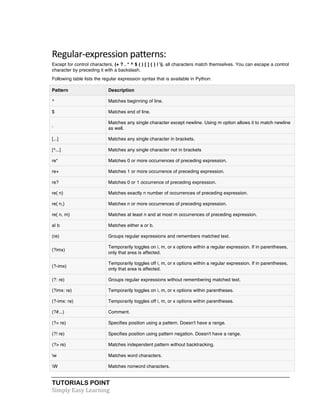 TUTORIALS POINT	
  
Simply	
  Easy	
  Learning	
  
Regular-­‐expression	
  patterns:	
  
Except for control characters, (+ ? . * ^ $ ( ) [ ] { } | ), all characters match themselves. You can escape a control
character by preceding it with a backslash.
Following table lists the regular expression syntax that is available in Python:
Pattern Description
^ Matches beginning of line.
$ Matches end of line.
.
Matches any single character except newline. Using m option allows it to match newline
as well.
[...] Matches any single character in brackets.
[^...] Matches any single character not in brackets
re* Matches 0 or more occurrences of preceding expression.
re+ Matches 1 or more occurrence of preceding expression.
re? Matches 0 or 1 occurrence of preceding expression.
re{ n} Matches exactly n number of occurrences of preceding expression.
re{ n,} Matches n or more occurrences of preceding expression.
re{ n, m} Matches at least n and at most m occurrences of preceding expression.
a| b Matches either a or b.
(re) Groups regular expressions and remembers matched text.
(?imx)
Temporarily toggles on i, m, or x options within a regular expression. If in parentheses,
only that area is affected.
(?-imx)
Temporarily toggles off i, m, or x options within a regular expression. If in parentheses,
only that area is affected.
(?: re) Groups regular expressions without remembering matched text.
(?imx: re) Temporarily toggles on i, m, or x options within parentheses.
(?-imx: re) Temporarily toggles off i, m, or x options within parentheses.
(?#...) Comment.
(?= re) Specifies position using a pattern. Doesn't have a range.
(?! re) Specifies position using pattern negation. Doesn't have a range.
(?> re) Matches independent pattern without backtracking.
w Matches word characters.
W Matches nonword characters.
 