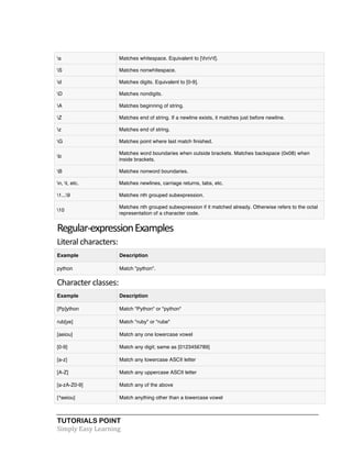 TUTORIALS POINT	
  
Simply	
  Easy	
  Learning	
  
s Matches whitespace. Equivalent to [tnrf].
S Matches nonwhitespace.
d Matches digits. Equivalent to [0-9].
D Matches nondigits.
A Matches beginning of string.
Z Matches end of string. If a newline exists, it matches just before newline.
z Matches end of string.
G Matches point where last match finished.
b
Matches word boundaries when outside brackets. Matches backspace (0x08) when
inside brackets.
B Matches nonword boundaries.
n, t, etc. Matches newlines, carriage returns, tabs, etc.
1...9 Matches nth grouped subexpression.
10
Matches nth grouped subexpression if it matched already. Otherwise refers to the octal
representation of a character code.
Regular-­‐expression	
  Examples	
  
Literal	
  characters:	
  
Example Description
python Match "python".
Character	
  classes:	
  
Example Description
[Pp]ython Match "Python" or "python"
rub[ye] Match "ruby" or "rube"
[aeiou] Match any one lowercase vowel
[0-9] Match any digit; same as [0123456789]
[a-z] Match any lowercase ASCII letter
[A-Z] Match any uppercase ASCII letter
[a-zA-Z0-9] Match any of the above
[^aeiou] Match anything other than a lowercase vowel
 