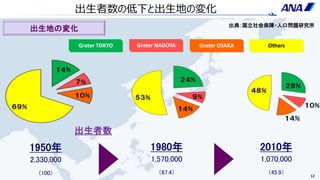 12
Grater TOKYO Grater NAGOYA Grater OSAKA Others
出生地の変化
1950年
2,330,000
（100）
1980年
1,570,000
（67.4）
2010年
1,070,000
（45.9）
出生者数
出生者数の低下と出生地の変化
出典：国立社会保障・人口問題研究所
 